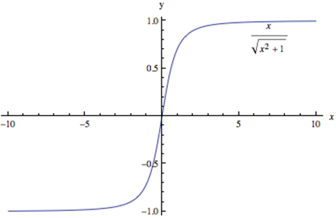 graph showing the asymptotic behavior