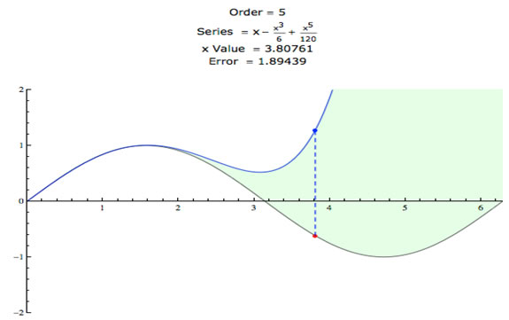 graph showing the sine function graphed with a fifth-order Taylor polynomial approximation and the error after the first five derivative values of the sine function