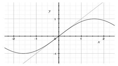 graph of a tangent to sin(x) at x = 0