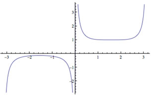 graph showing function not defined at x = 0 