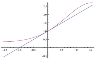 graph of the function and of the tangent line at x = 0