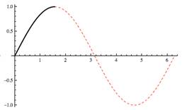  plot of sine curve from 0 to pi/2 