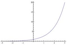 graph of the function given in the Problem column