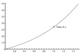 graph showing the number e