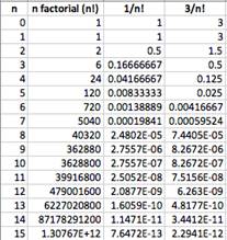 table of values of n, n!, 1/n!, and 3/n!