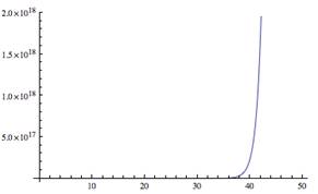 graph showing e^x