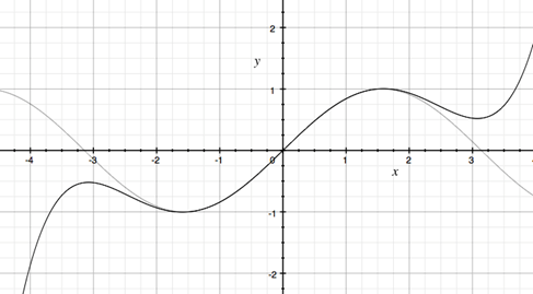 graphs of the polynomial p6(x) and the sine function