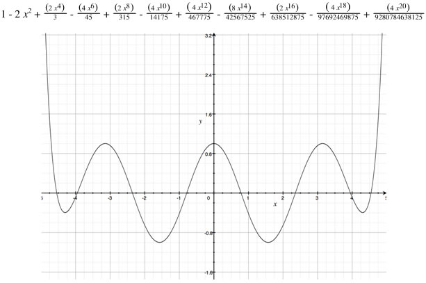 graph of the 20th-degree polynomial and cos(2x)