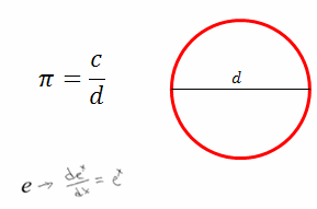 image of circle with diameter drawn, formula pi = c/d, and equation showing the derivative of e^x is e^x