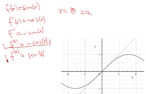 graph of the sine function with a tangent at zero and the first five derivatives of the sine function listed