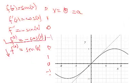 graph of the sine function with a tangent at zero and the first five derivatives of the sine function listed