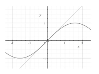 the sine curve with a tangent at zero