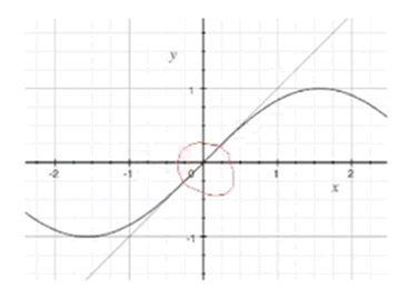 the sine curve with a tangent at zero